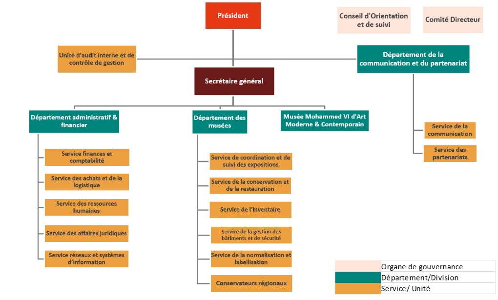 Organigramme de la Fondation Nationale des Musées